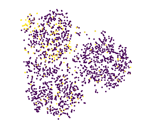 bank T-SNE - {'angle': 0.5, 'early_exaggeration': 6.0, 'init': 'random', 'learning_rate': 200.0, 'method': 'barnes_hut', 'metric': 'euclidean', 'min_grad_norm': 1e-07, 'n_components': 2, 'n_iter': 3000, 'n_iter_without_progress': 300, 'n_jobs': 4, 'perplexity': 30.0, 'random_state': 42}