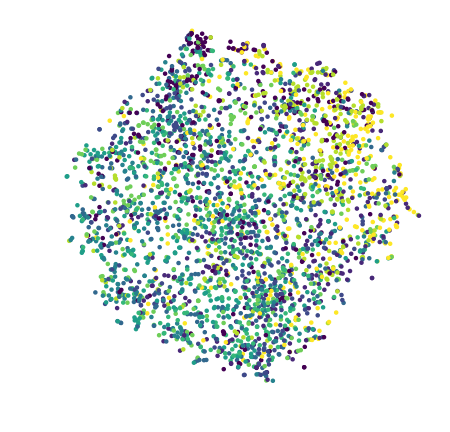 cifar10 T-SNE - {'angle': 0.5, 'early_exaggeration': 6.0, 'init': 'random', 'learning_rate': 200.0, 'method': 'barnes_hut', 'metric': 'euclidean', 'min_grad_norm': 1e-07, 'n_components': 2, 'n_iter': 1000, 'n_iter_without_progress': 300, 'n_jobs': 4, 'perplexity': 15.0, 'random_state': 42}