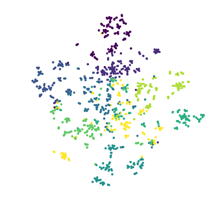 cnae9 T-SNE - {'angle': 0.5, 'early_exaggeration': 18.0, 'init': 'random', 'learning_rate': 200.0, 'method': 'barnes_hut', 'metric': 'euclidean', 'min_grad_norm': 1e-07, 'n_components': 2, 'n_iter': 3000, 'n_iter_without_progress': 300, 'n_jobs': 4, 'perplexity': 5.0, 'random_state': 42}