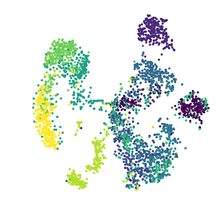 fashion_mnist T-SNE - {'angle': 0.5, 'early_exaggeration': 18.0, 'init': 'random', 'learning_rate': 200.0, 'method': 'barnes_hut', 'metric': 'euclidean', 'min_grad_norm': 1e-07, 'n_components': 2, 'n_iter': 3000, 'n_iter_without_progress': 300, 'n_jobs': 4, 'perplexity': 50.0, 'random_state': 42}