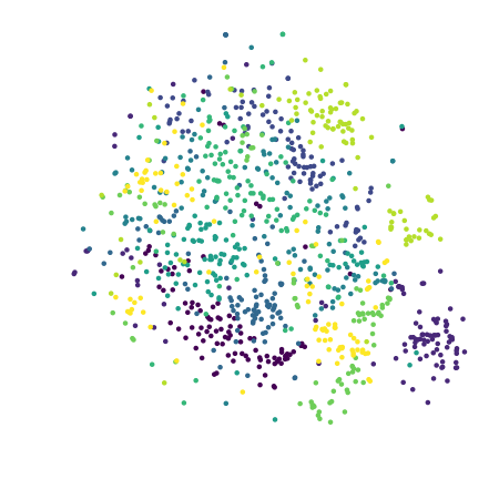 fmd T-SNE - {'angle': 0.5, 'early_exaggeration': 12.0, 'init': 'random', 'learning_rate': 200.0, 'method': 'barnes_hut', 'metric': 'euclidean', 'min_grad_norm': 1e-07, 'n_components': 2, 'n_iter': 3000, 'n_iter_without_progress': 300, 'n_jobs': 4, 'perplexity': 50.0, 'random_state': 42}