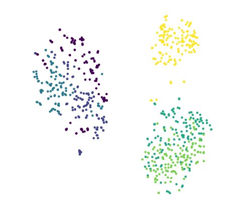 har T-SNE - {'angle': 0.5, 'early_exaggeration': 6.0, 'init': 'random', 'learning_rate': 200.0, 'method': 'barnes_hut', 'metric': 'euclidean', 'min_grad_norm': 1e-07, 'n_components': 2, 'n_iter': 1000, 'n_iter_without_progress': 300, 'n_jobs': 4, 'perplexity': 30.0, 'random_state': 42}