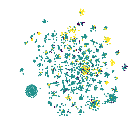 hatespeech T-SNE - {'angle': 0.5, 'early_exaggeration': 12.0, 'init': 'random', 'learning_rate': 200.0, 'method': 'barnes_hut', 'metric': 'euclidean', 'min_grad_norm': 1e-07, 'n_components': 2, 'n_iter': 3000, 'n_iter_without_progress': 300, 'n_jobs': 4, 'perplexity': 30.0, 'random_state': 42}