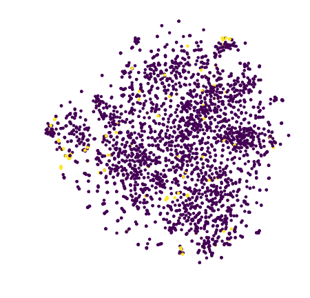 hiva T-SNE - {'angle': 0.5, 'early_exaggeration': 6.0, 'init': 'random', 'learning_rate': 200.0, 'method': 'barnes_hut', 'metric': 'euclidean', 'min_grad_norm': 1e-07, 'n_components': 2, 'n_iter': 1000, 'n_iter_without_progress': 300, 'n_jobs': 4, 'perplexity': 50.0, 'random_state': 42}