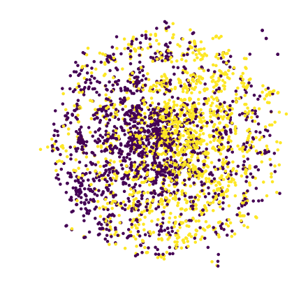 imdb T-SNE - {'angle': 0.5, 'early_exaggeration': 18.0, 'init': 'random', 'learning_rate': 200.0, 'method': 'barnes_hut', 'metric': 'euclidean', 'min_grad_norm': 1e-07, 'n_components': 2, 'n_iter': 3000, 'n_iter_without_progress': 300, 'n_jobs': 4, 'perplexity': 50.0, 'random_state': 42}
