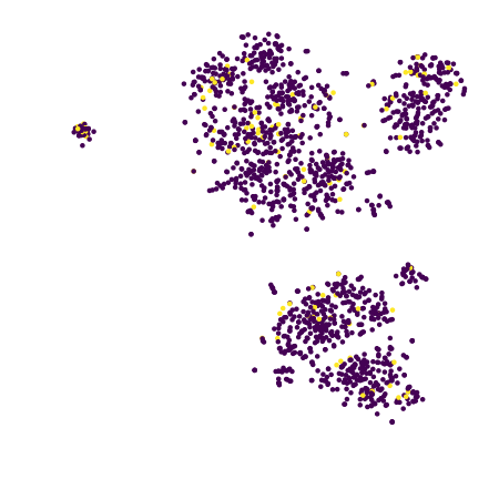 secom T-SNE - {'angle': 0.5, 'early_exaggeration': 6.0, 'init': 'random', 'learning_rate': 200.0, 'method': 'barnes_hut', 'metric': 'euclidean', 'min_grad_norm': 1e-07, 'n_components': 2, 'n_iter': 3000, 'n_iter_without_progress': 300, 'n_jobs': 4, 'perplexity': 30.0, 'random_state': 42}