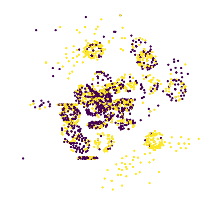 sentiment PBC - {'cluster_factor': 9.0, 'dissimilarity_type': 'euclidean', 'fraction_delta': 12.0, 'init_type': 'fastmap', 'n_iterations': 100, 'verbose': False}