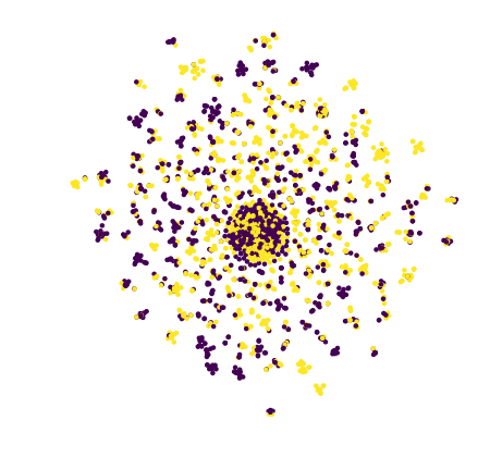 sentiment T-SNE - {'angle': 0.5, 'early_exaggeration': 6.0, 'init': 'random', 'learning_rate': 200.0, 'method': 'barnes_hut', 'metric': 'euclidean', 'min_grad_norm': 1e-07, 'n_components': 2, 'n_iter': 1000, 'n_iter_without_progress': 300, 'n_jobs': 4, 'perplexity': 15.0, 'random_state': 42}