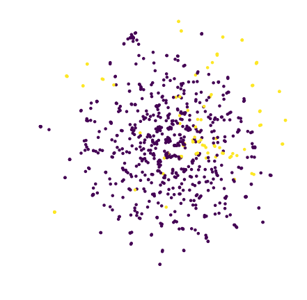 sms T-SNE - {'angle': 0.5, 'early_exaggeration': 18.0, 'init': 'random', 'learning_rate': 200.0, 'method': 'barnes_hut', 'metric': 'euclidean', 'min_grad_norm': 1e-07, 'n_components': 2, 'n_iter': 1000, 'n_iter_without_progress': 300, 'n_jobs': 4, 'perplexity': 50.0, 'random_state': 42}