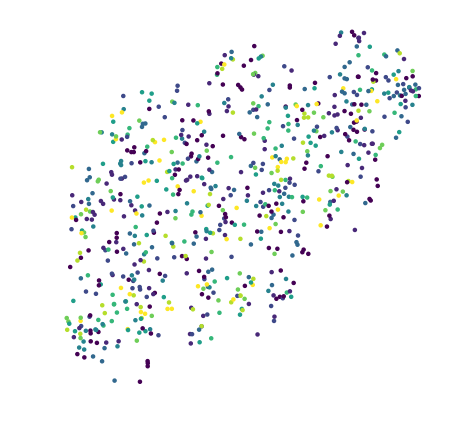 svhn T-SNE - {'angle': 0.5, 'early_exaggeration': 18.0, 'init': 'random', 'learning_rate': 200.0, 'method': 'barnes_hut', 'metric': 'euclidean', 'min_grad_norm': 1e-07, 'n_components': 2, 'n_iter': 1000, 'n_iter_without_progress': 300, 'n_jobs': 4, 'perplexity': 15.0, 'random_state': 42}